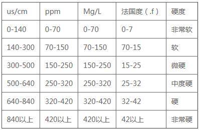純水機(jī)電阻率低于5如何恢復(fù)插圖 純水機(jī)電阻率低于5如何恢復(fù)插圖